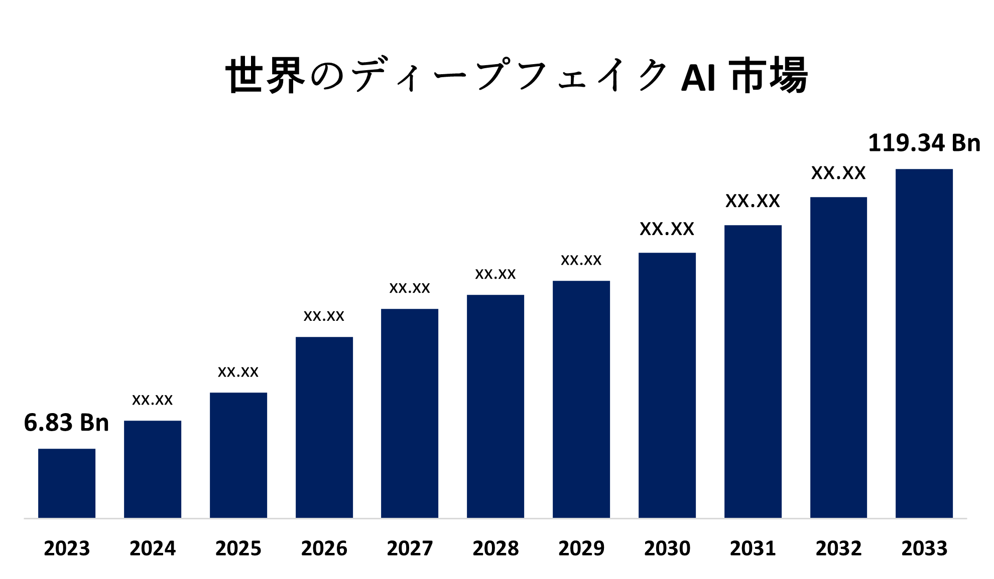 Global Deepfake AI Market 