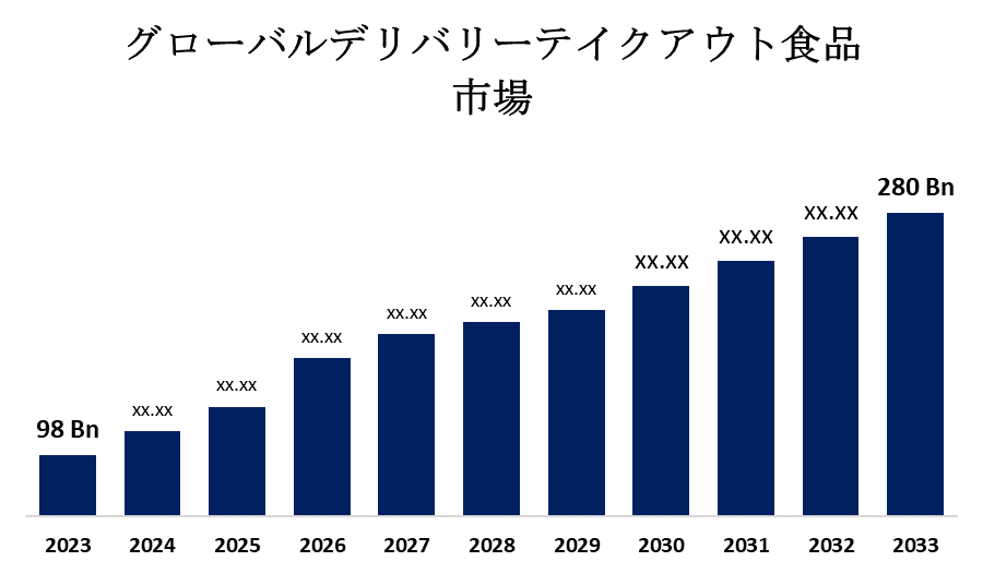 世界のデリバリーテイクアウト食品市場