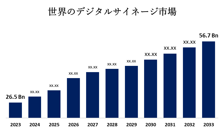 世界のデジタルサイネージ市場 