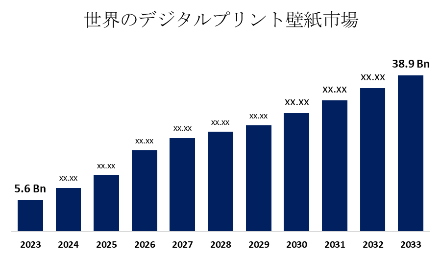 世界のデジタルプリント壁紙市場