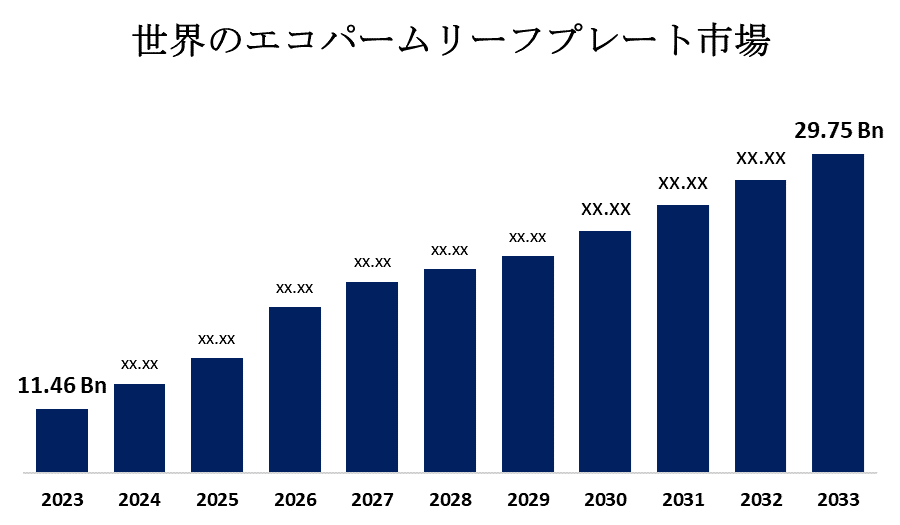 世界のエコパームリーフプレートの市場