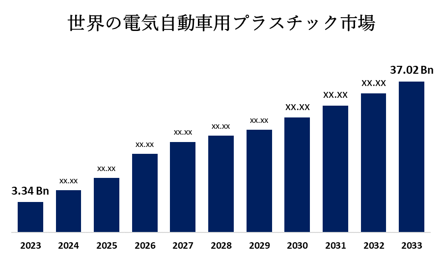 世界の電気自動車用プラスチック市場