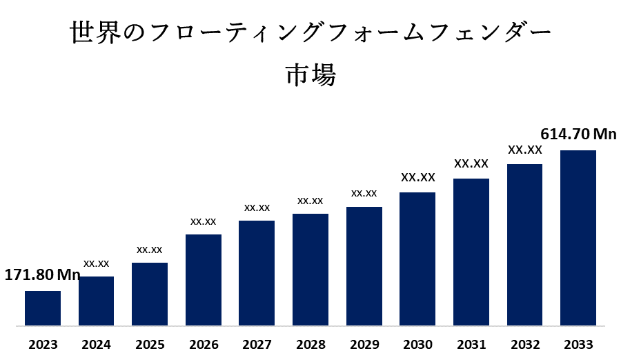 世界のフローティングフォームフェンダー市場