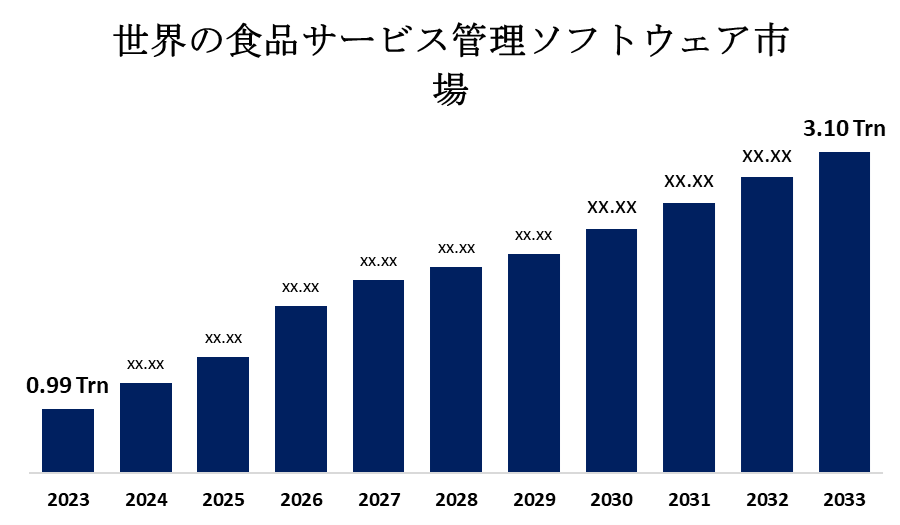 世界の食品サービス管理ソフトウェア市場