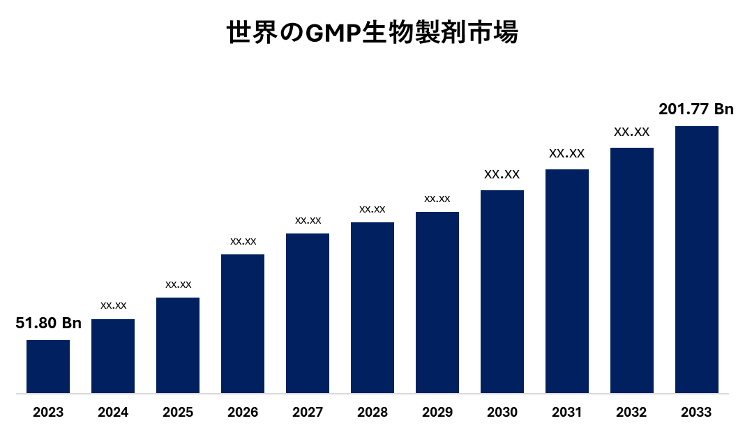 世界のGMP生物製剤市場