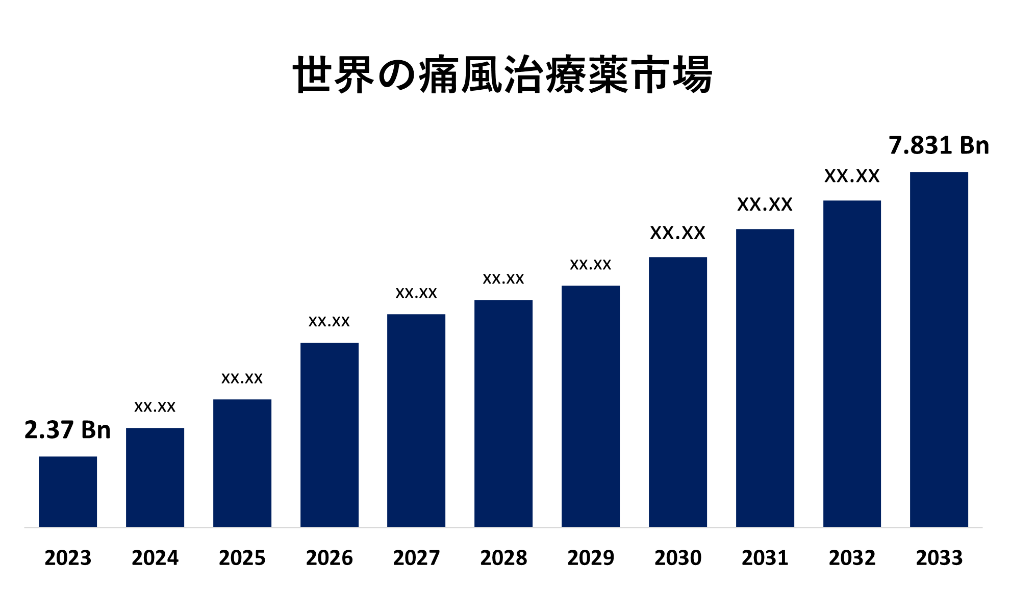 Global Gout Therapeutics Market 