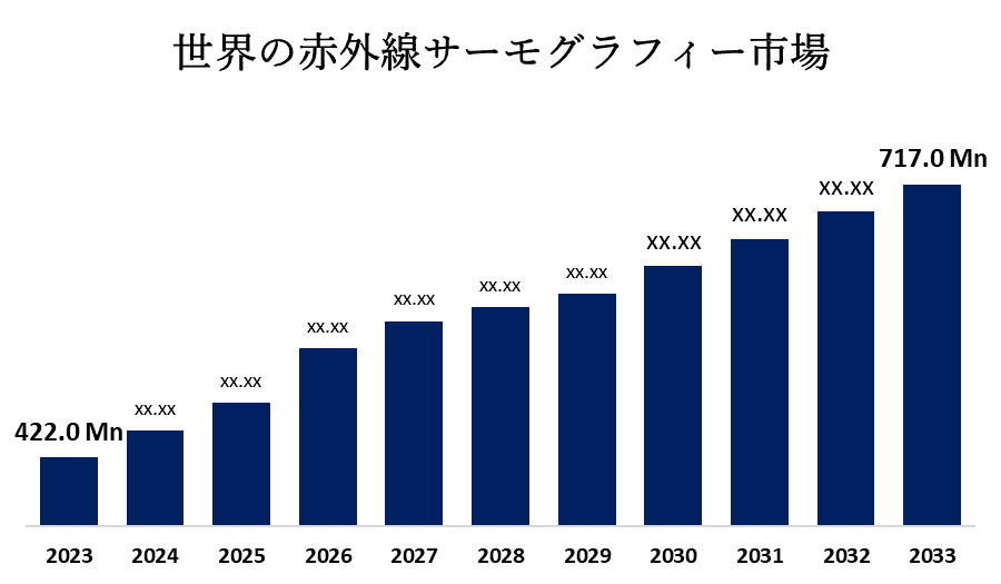 世界の赤外線サーモグラフィー市場 