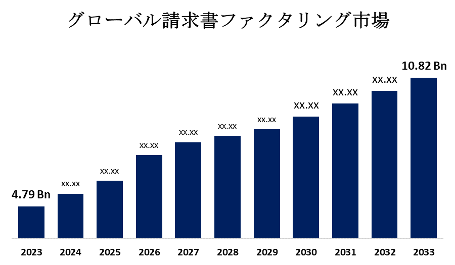 世界のインボイスファクタリング市場