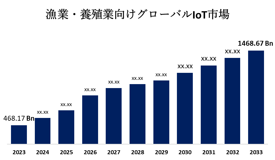 漁業・養殖業向けグローバルIoT市場