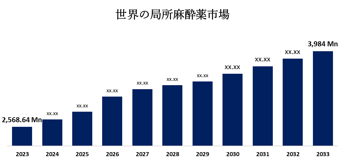 世界の局所麻酔薬市場