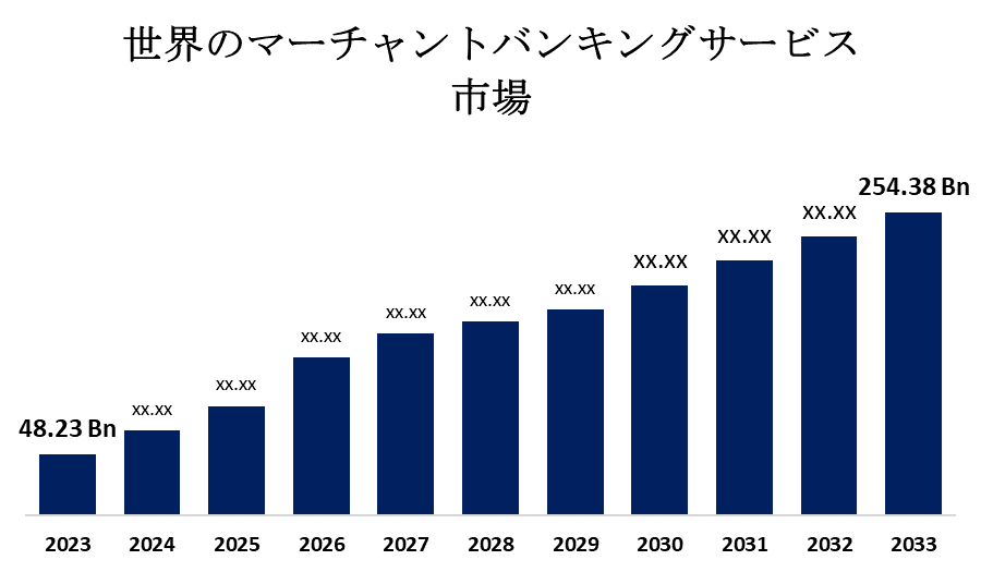 世界のマーチャントバンキングサービスの市場 