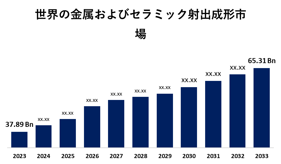 世界の金属およびセラミック射出成形市場 