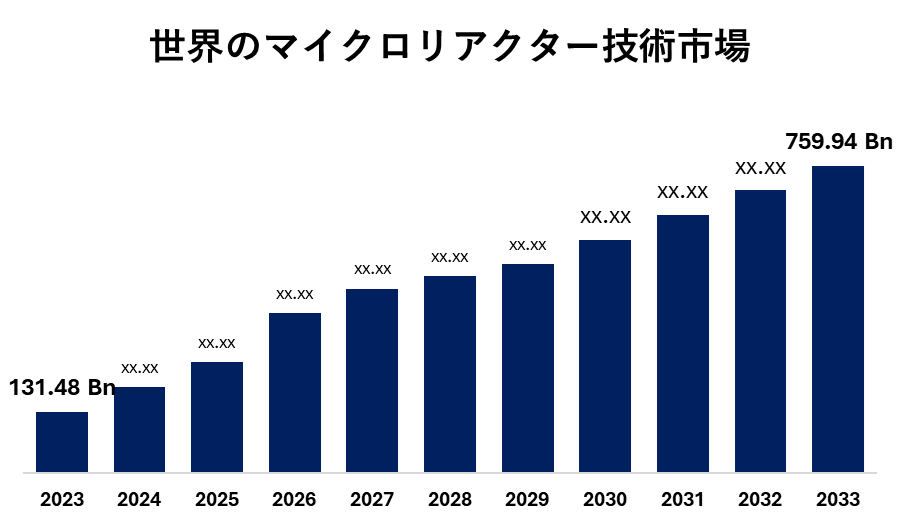 世界のマイクロリアクター技術市場