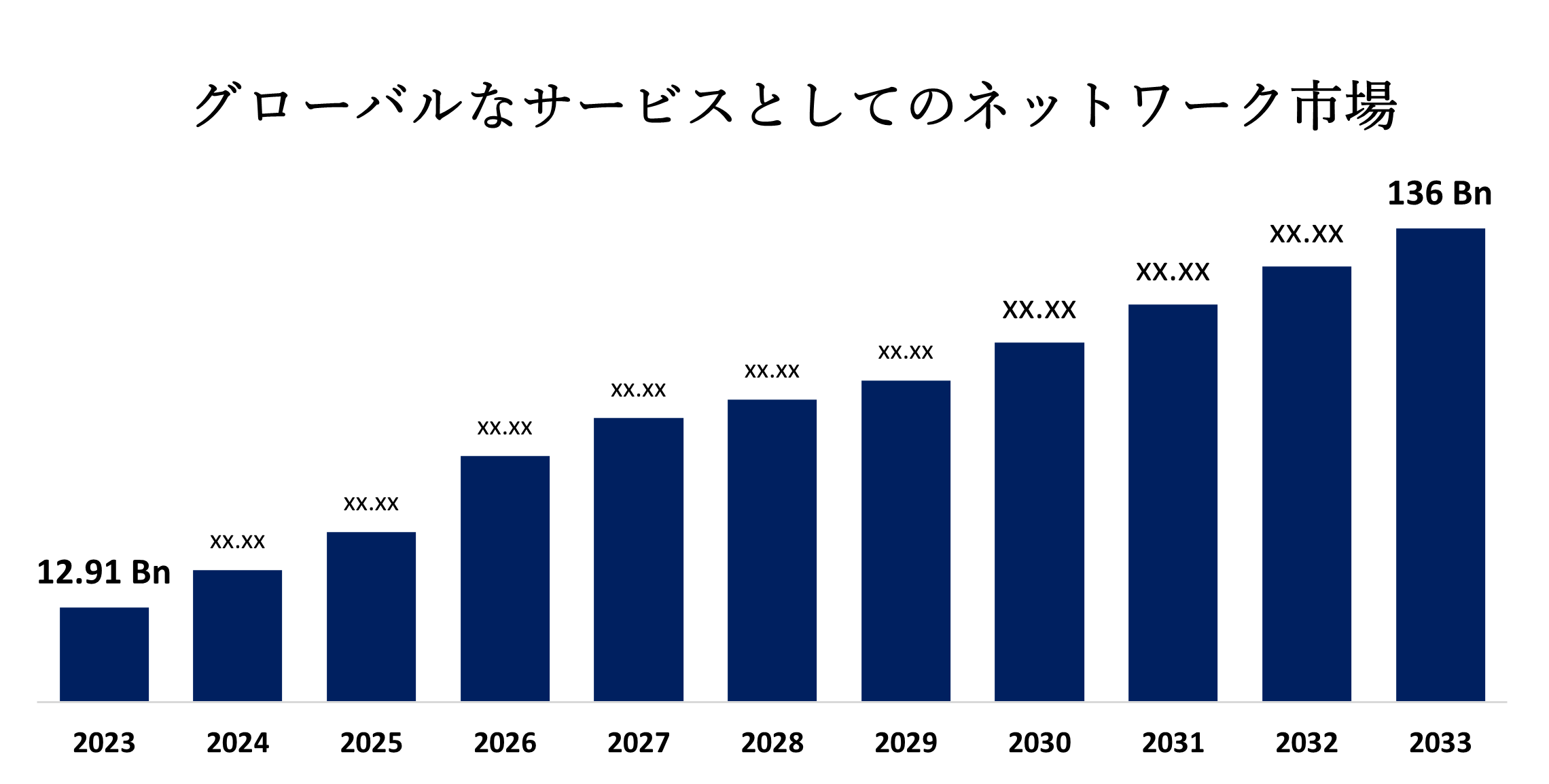 Global Network as a Service Market