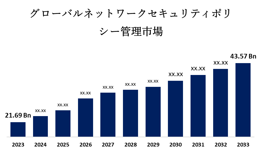 グローバルネットワークセキュリティポリシー管理市場