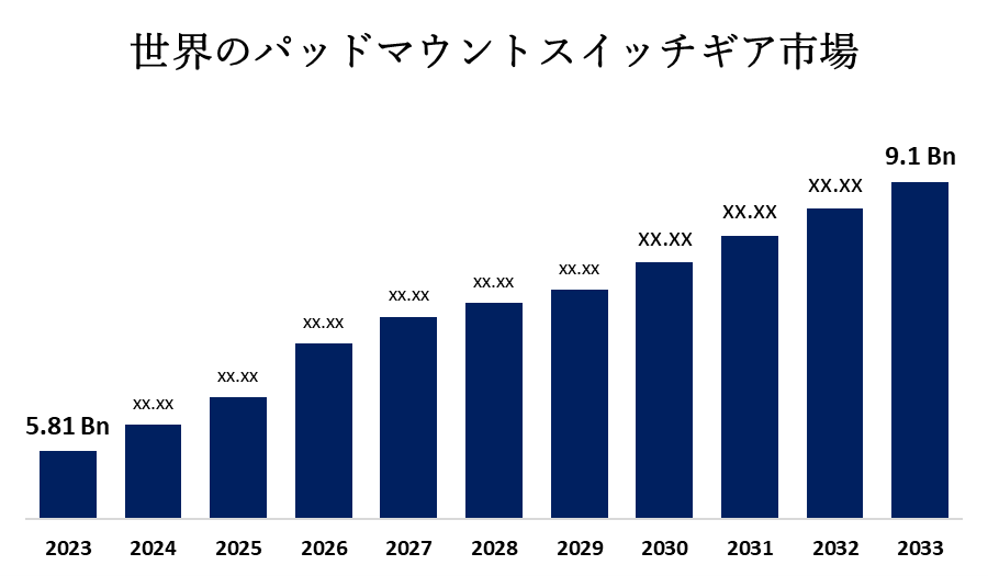 世界のパッドマウントスイッチギア市場