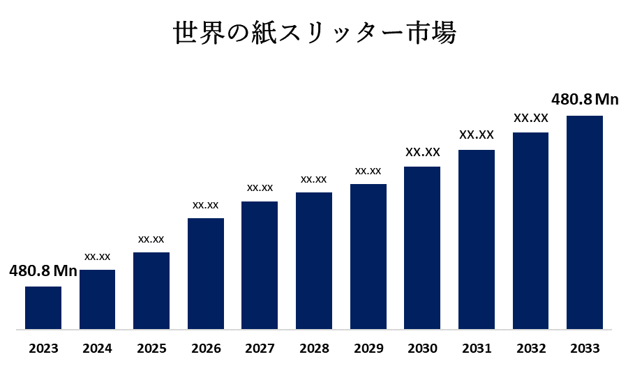 世界のペーパースリッターの市場