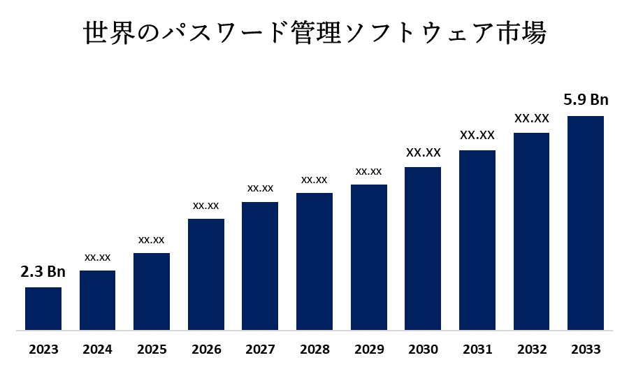 世界のパスワード管理ソフトウェア市場