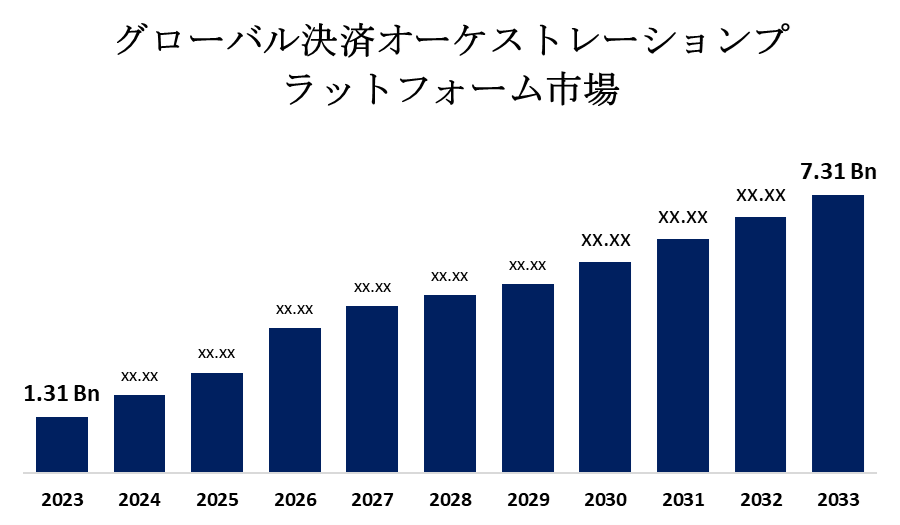 グローバル決済オーケストレーションプラットフォーム市場