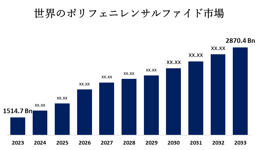 世界のポリフェニレンサルファイド市場