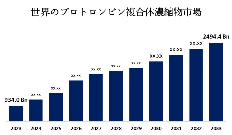 世界のプロトロンビン複合体濃縮物市場