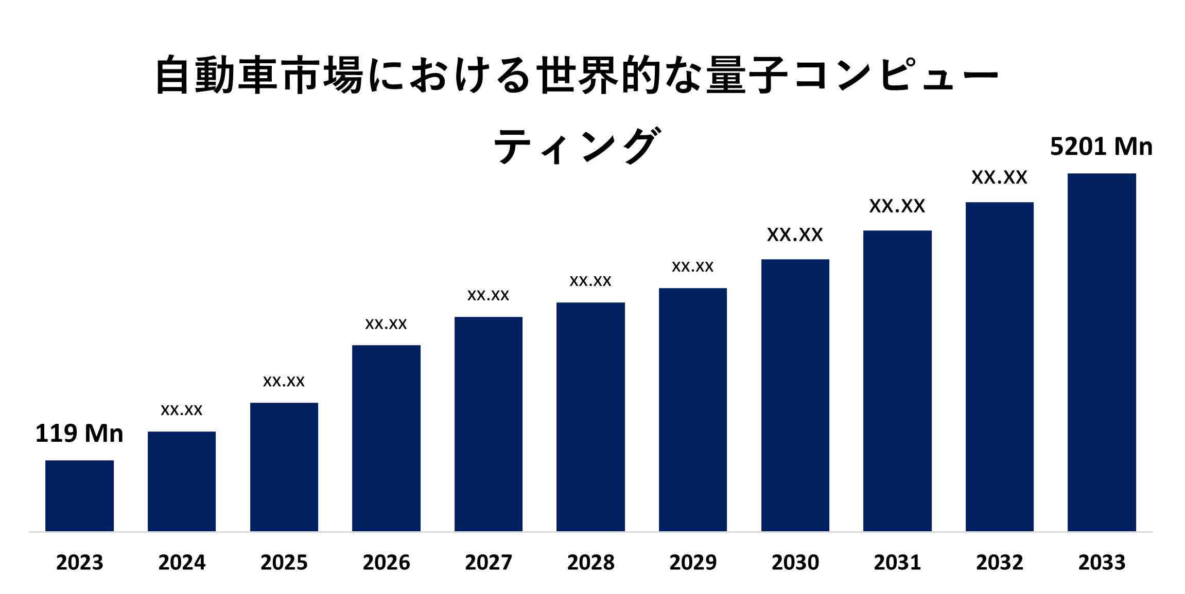 Global Quantum Computing in Automotive Market