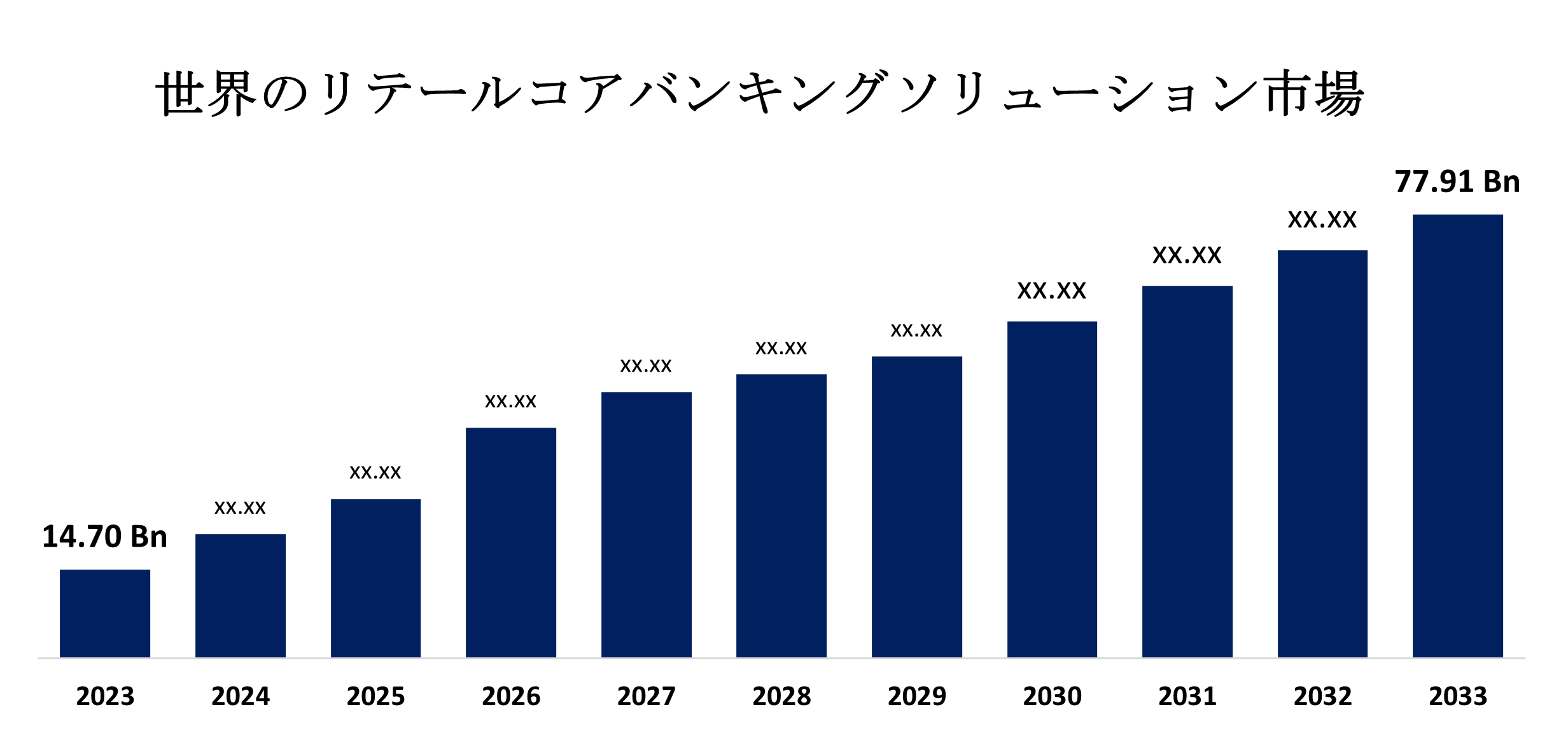 Global Retail Core Banking Solution Market