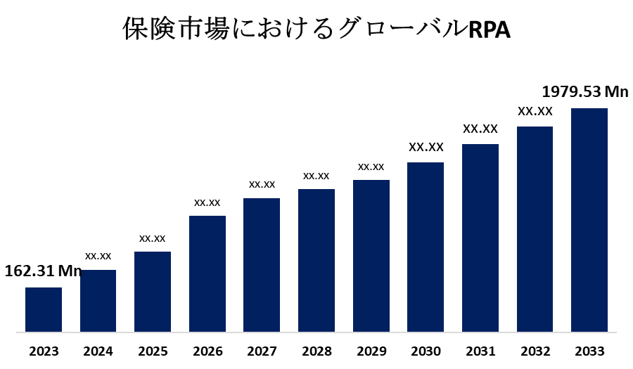 保険市場におけるグローバルRPA