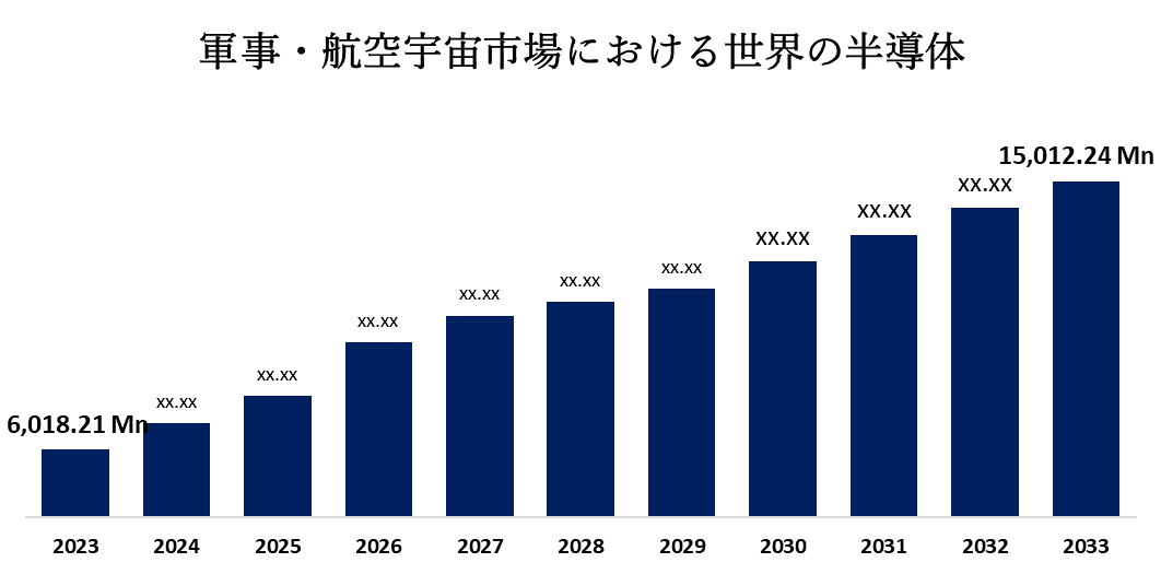 世界の軍事・航空宇宙半導体市場