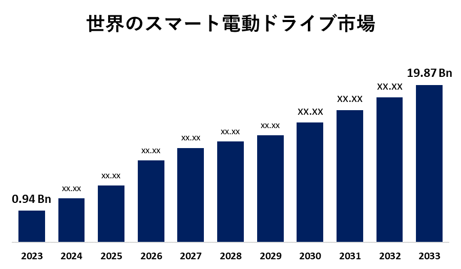 世界のスマート電動ドライブ市場