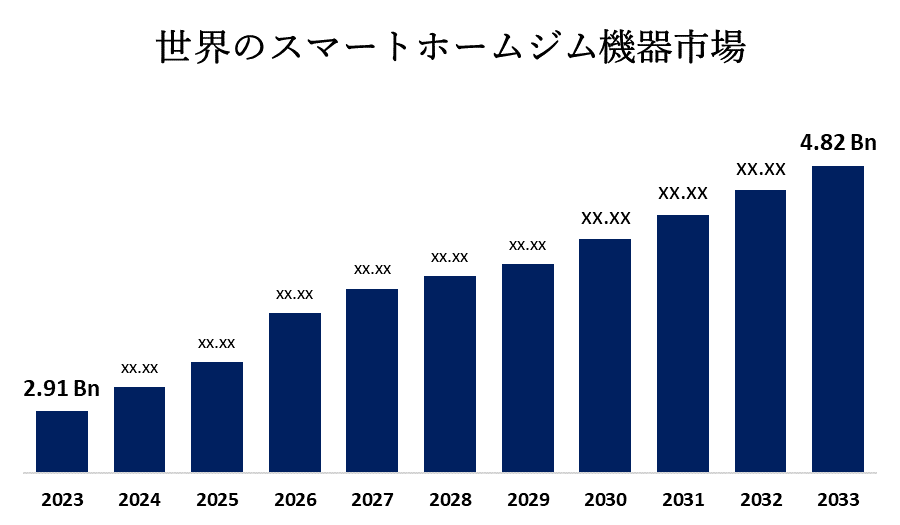 世界のスマートホームジム機器市場