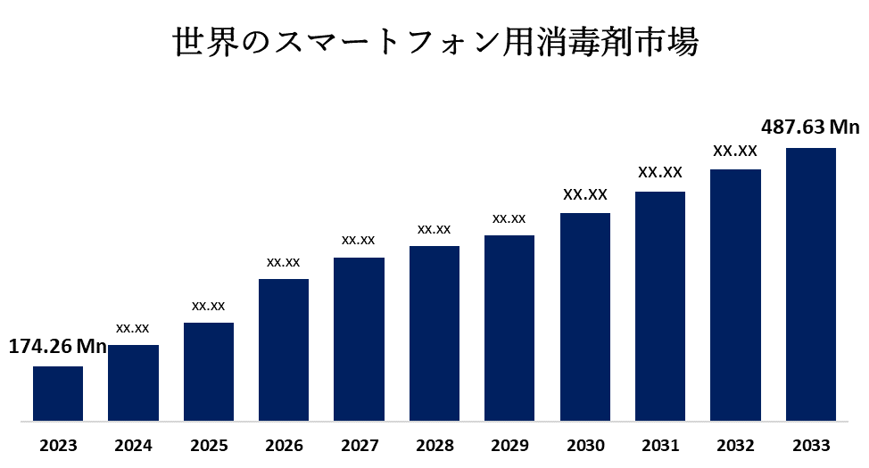 世界のスマートフォン用サニタイザーの市場