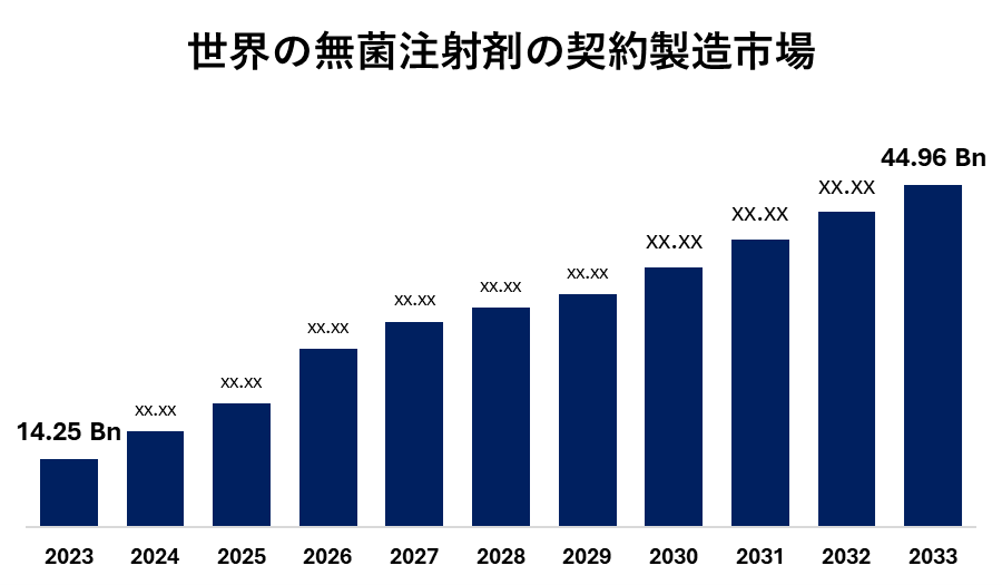 世界の無菌注射剤の契約製造市場