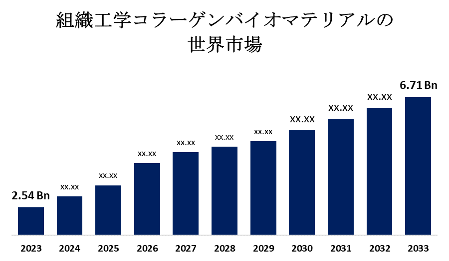 組織工学コラーゲンバイオマテリアルの世界市場