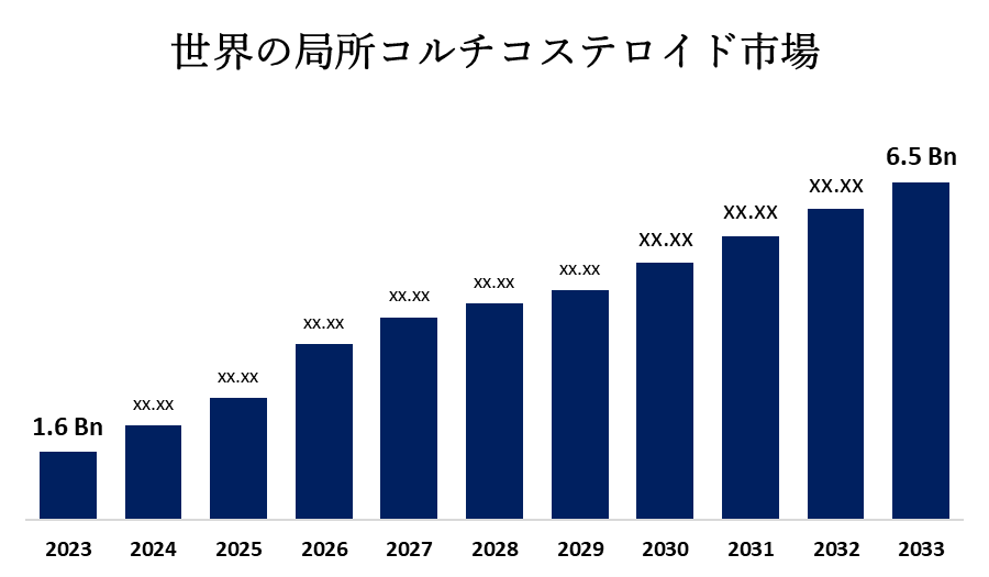 世界の局所コルチコステロイド市場