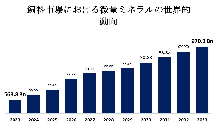 飼料市場における微量ミネラルの世界的動向