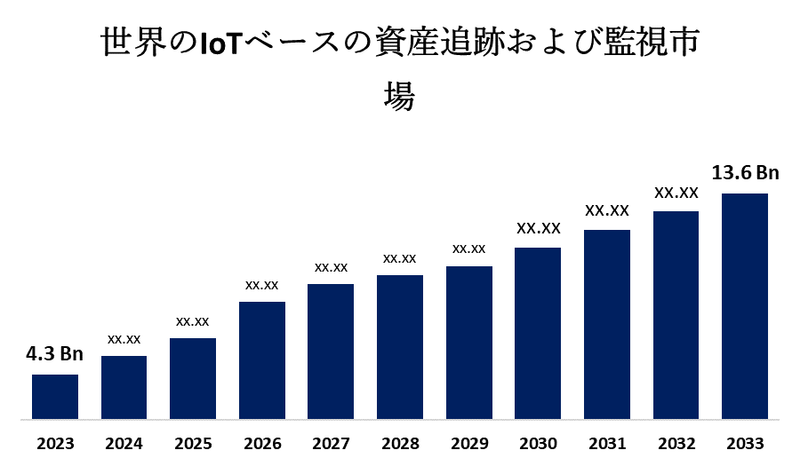 世界のIoTベースの資産追跡および監視市場