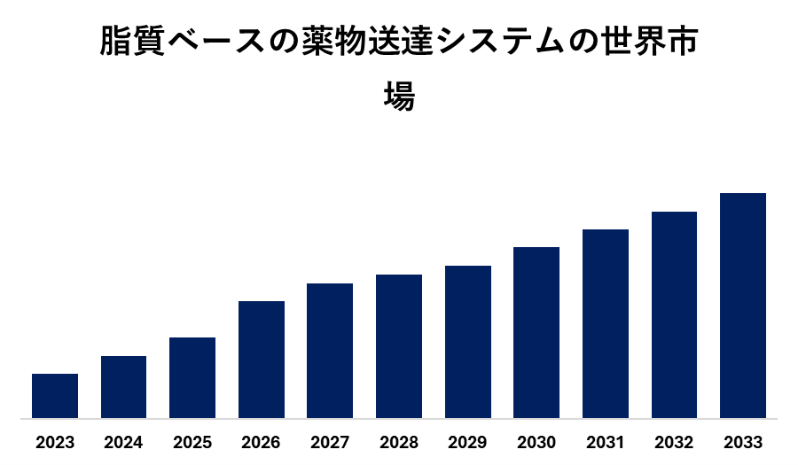 脂質ベースの薬物送達システムの世界市場