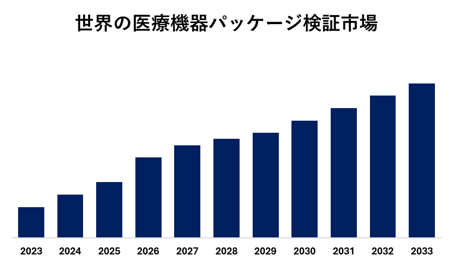 世界の医療機器パッケージ検証市場