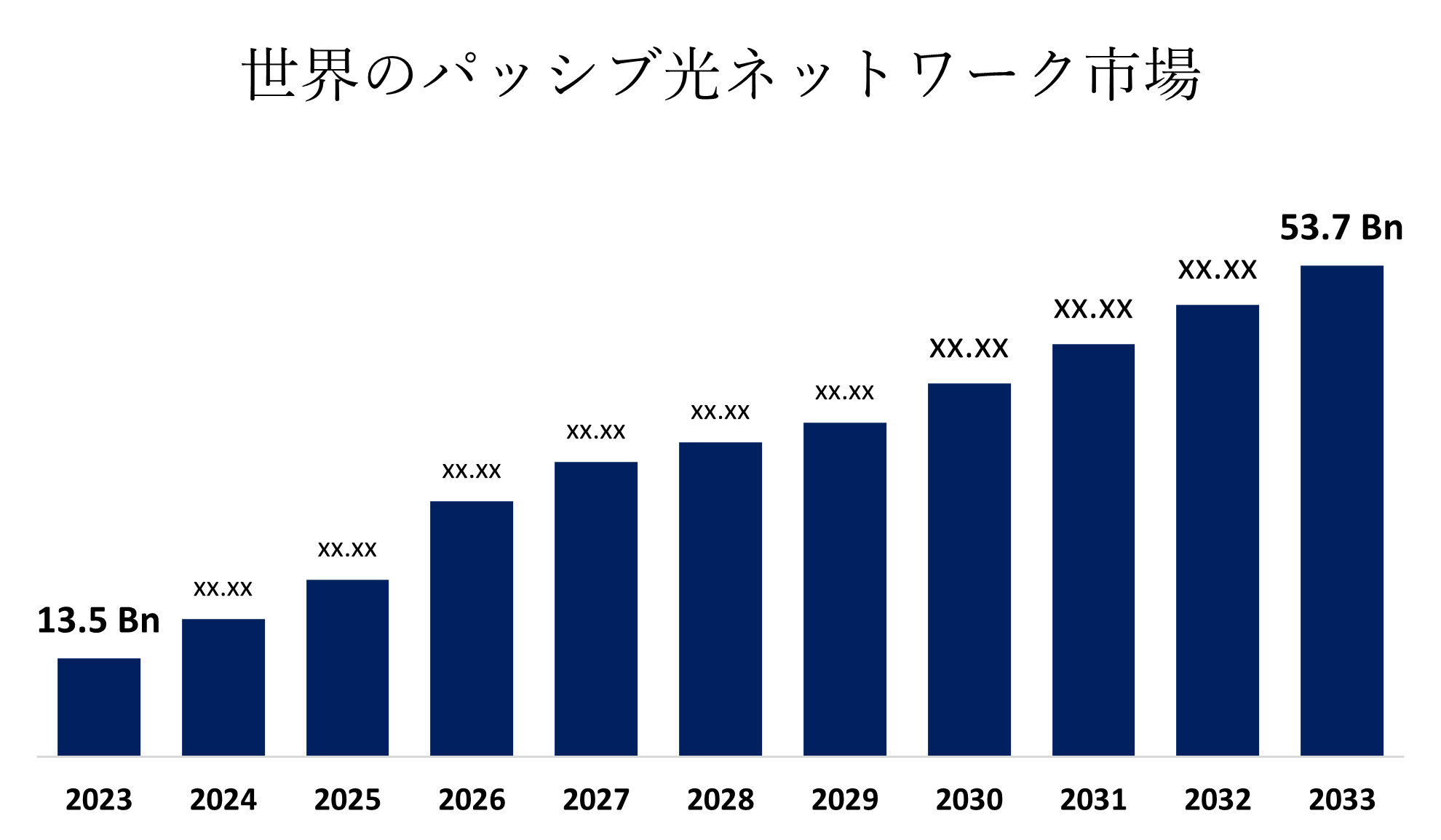 Passive Optical Network Market