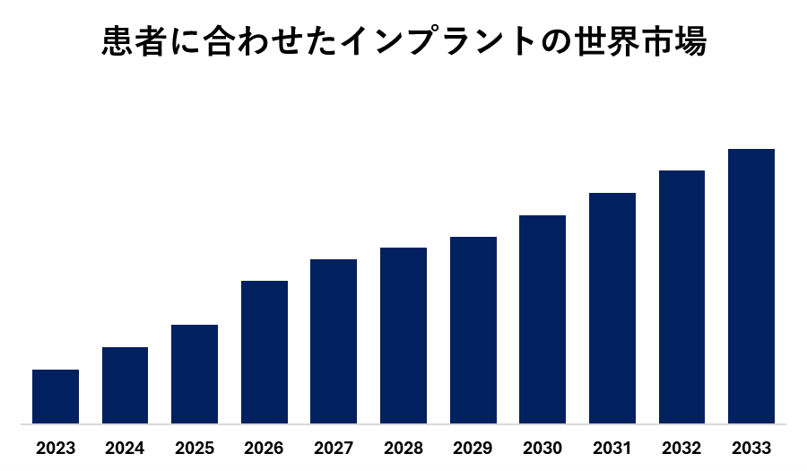 患者に合わせたインプラントの世界市場