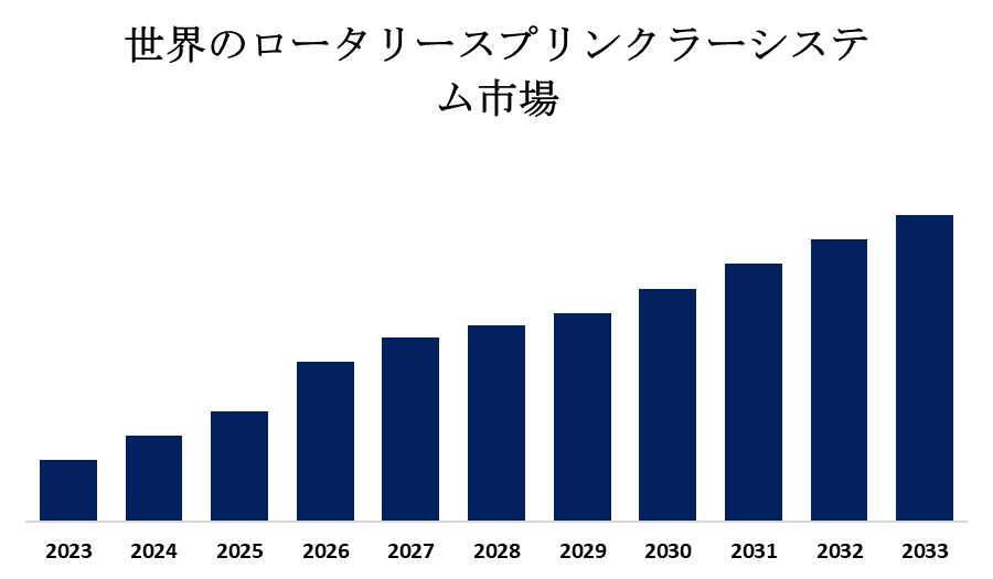 Global Rotary Sprinkler System Market 