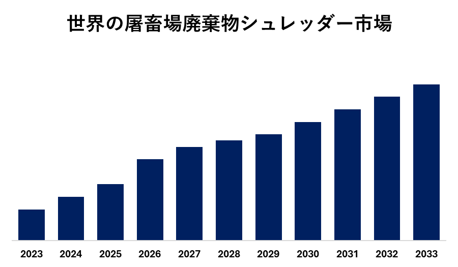 世界の屠畜場廃棄物シュレッダー市場