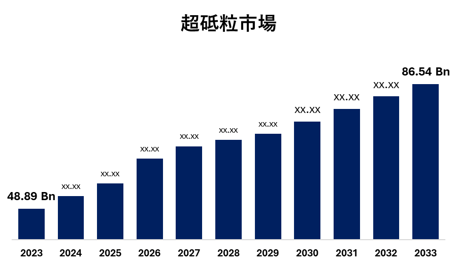 超砥粒市場