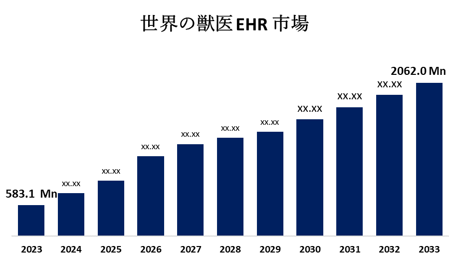 Global Veterinary EHR Market Size 