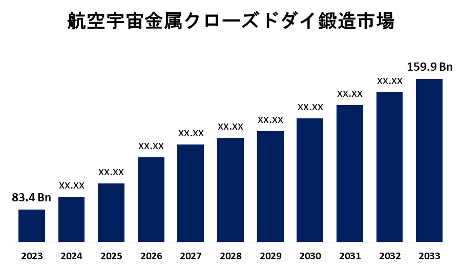 Aerospace Metal Closed-die Forging Market