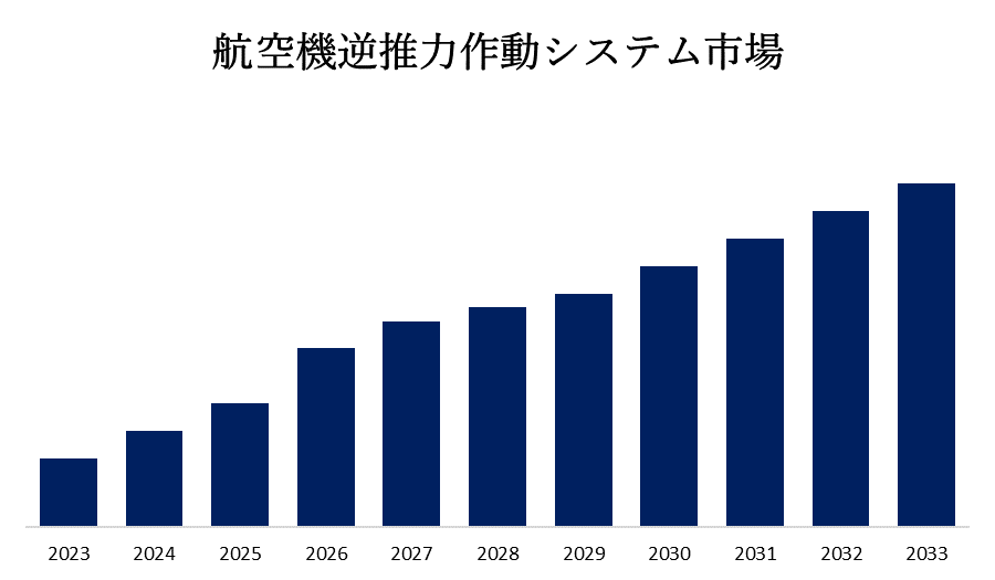 航空機逆推力作動システム市場