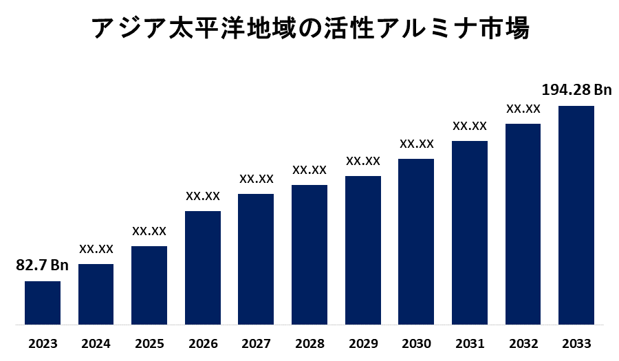 Asia Pacific Activated Alumina Market