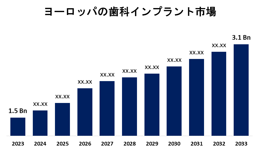 Europe Dental Implants Market