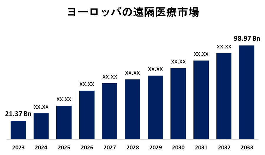 Europe Telemedicine Market